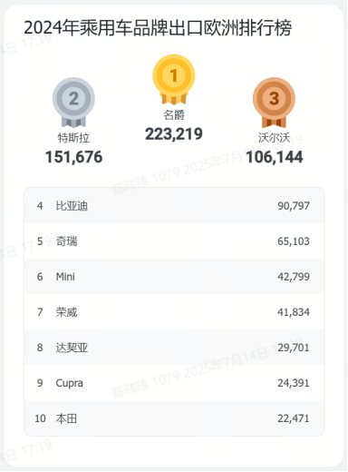 超200個目標市場、80+個主流品牌、300+款車型 | 蓋世汽車中國乘用車出口數據庫（分國家）