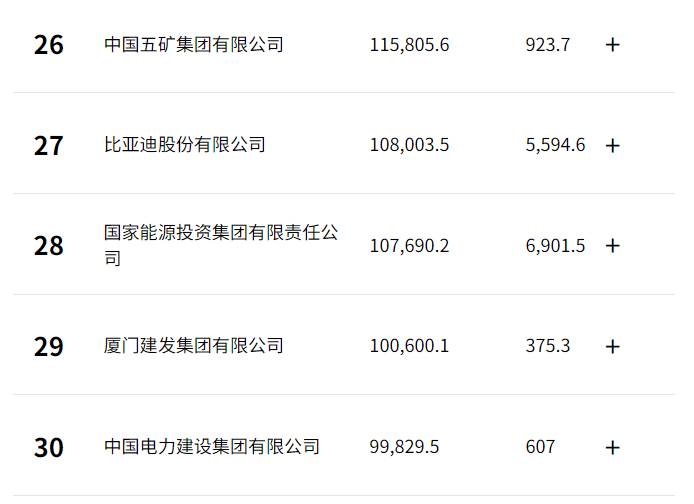 炸場！比亞迪沖至27位，賽力斯飆升至169位！《財富》中國500強榜單出爐