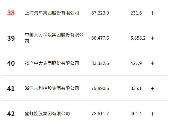 炸場！比亞迪沖至27位，賽力斯飆升至169位！《財富》中國500強榜單出爐