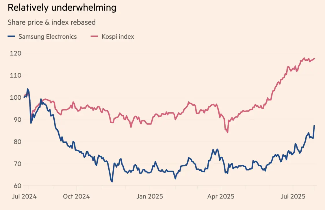 三星股價表現一直不如大盤