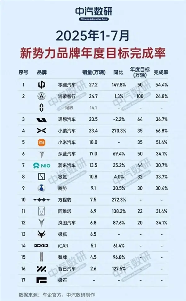 1-7月份新勢力年度銷量目標(biāo)完成率：三家車企超50% 小鵬第一