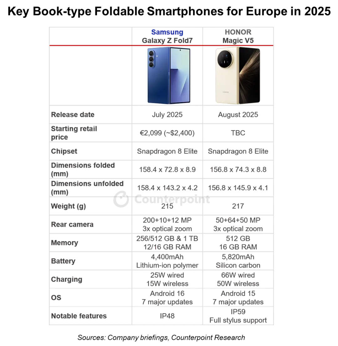 來源：公司簡介，Counterpoint Research