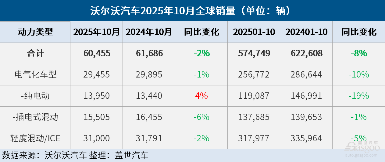 沃爾沃汽車10月全球銷量同比微降2%，電氣化車型銷量同比微降1%