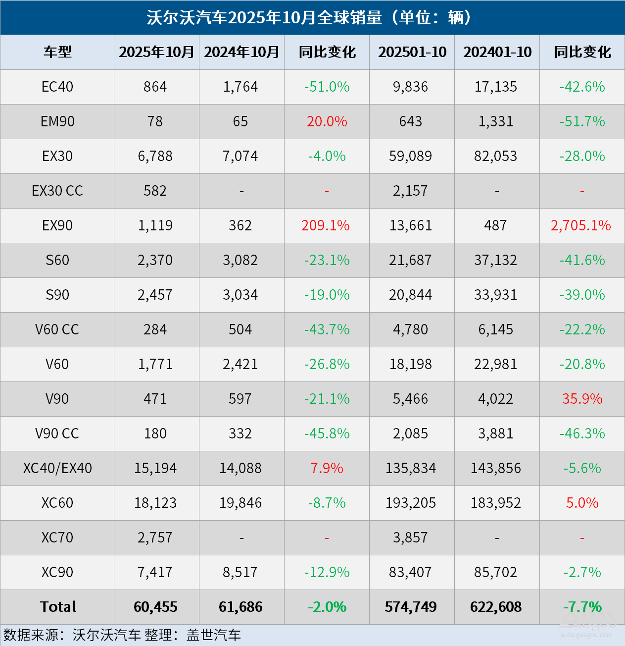 沃爾沃汽車10月全球銷量同比微降2%，電氣化車型銷量同比微降1%